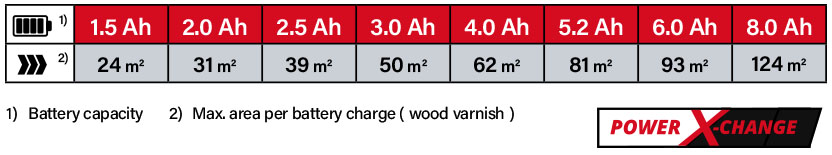 Einhell Power-X-Change 18v Cordless Battery Comparison Paint Spray System Einhell Power-X-Change 18v Cordless Battery Comparison Paint Spray System