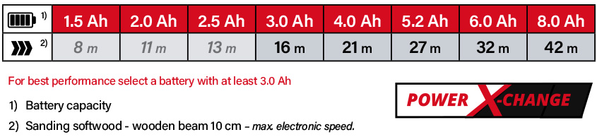 Einhell Power-X-Change 18v Cordless Battery Comparison Einhell Power-X-Change 18v Cordless Battery Comparison