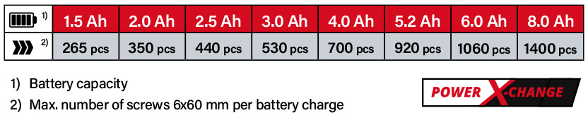 Einhell Power-X-Change 18v Cordless Battery Comparison Einhell Power-X-Change 18v Cordless Battery Comparison
