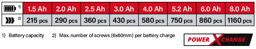 Einhell Power-X-Change 18v Cordless Battery Comparison Einhell Power-X-Change 18v Cordless Battery Comparison
