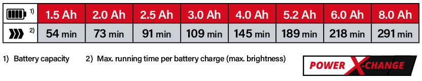 Einhell Power-X-Change 18v Cordless Battery Comparison