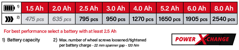 Einhell Power-X-Change 18v Cordless Battery Comparison Einhell Power-X-Change 18v Cordless Battery Comparison