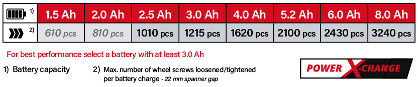 Einhell Power-X-Change 18v Cordless Battery Comparison