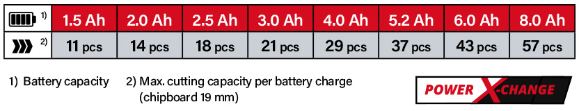 Einhell Power-X-Change 18v Cordless Battery Comparison
