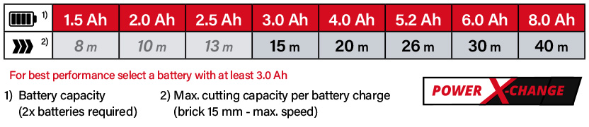 Einhell Power-X-Change 18v Cordless Battery Comparison