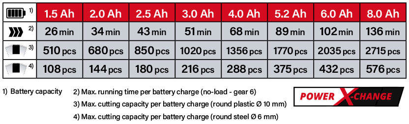 Einhell Power-X-Change 18v Cordless Battery Comparison Einhell Power-X-Change 18v Cordless Battery Comparison