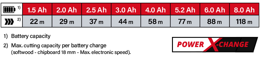 Einhell Power-X-Change 18v Cordless Battery Comparison Power-X-Change Einhell TP-RO-18-Li-BL 18v Cordless Battery System Comparison Performance running time Brushless Plunge Trim Router Set