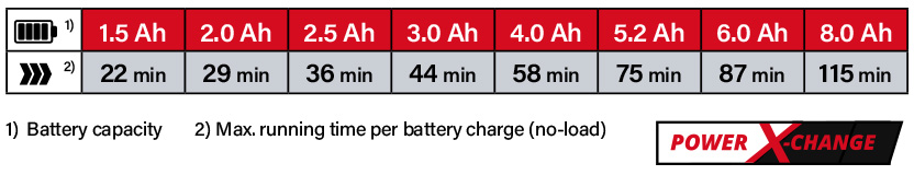 Einhell Power-X-Change 18v Cordless Battery Comparison Einhell Power-X-Change 18v Cordless Battery Comparison
