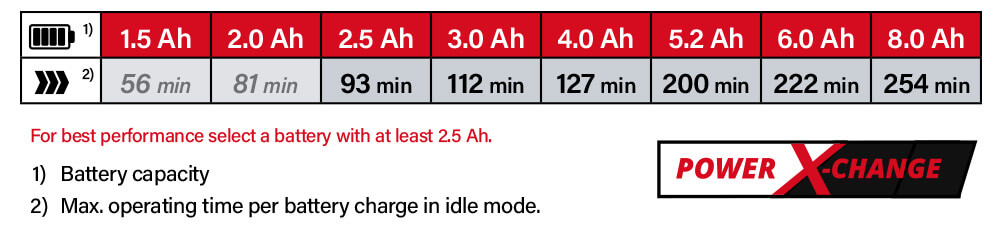 Einhell Power-X-Change 18v Cordless Battery Comparison Power-X-Change Einhell CE-CB 18-254 Li 18v Cordless Battery System Comparison Performance Car Buffer Polisher