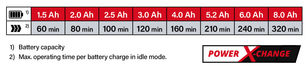 Einhell Power-X-Change 18v Cordless Battery Comparison Power-X-Change Einhell GE-CH 1846 Li 18v Cordless Battery System Comparison Performance Hedge Trimmer