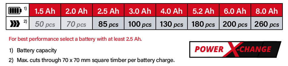Power-X-Change Einhell GE LC 18-25 Li 18v Cordless Battery System Comparison Performance Chainsaw