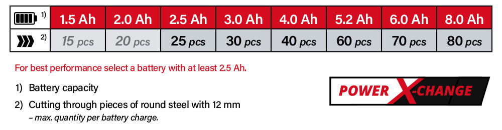 Einhell Power-X-Change 18v Cordless Battery Comparison Power-X-Change Einhell TE-AG 18/115 Li 18v Cordless Battery System Comparison Performance Angle Grinder