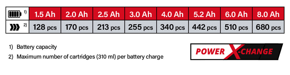 Power-X-Change Einhell TE-SG 18-10 18v Cordless Battery System Comparison Performance Caulking Gun