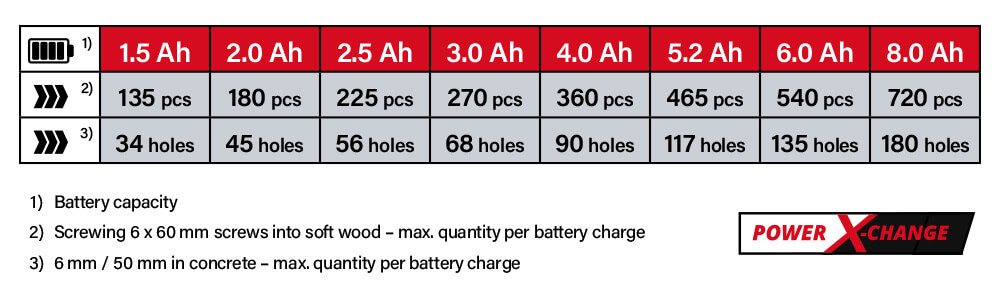 Einhell Power-X-Change 18v Cordless Battery Comparison Power-X-Change Einhell TE-HD 18 Li Battery System Comparison Performance Rotary Hammer Drill