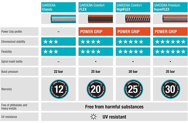 Gardena Classic Hose Pipe Comparison Chart