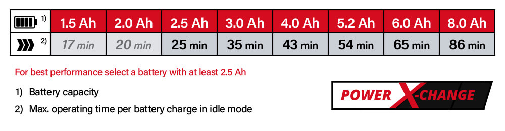Einhell Power-X-Change 18v Cordless Battery Comparison Power-X-Change Einhell CE-CP 18-180 Li Battery System Comparison Performance Polisher Sander