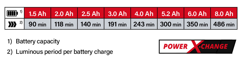 Einhell Power-X-Change 18v Cordless Battery Comparison Power-X-Change Einhell TC-CL 18-1800 Li Battery System Comparison Performance Work Light