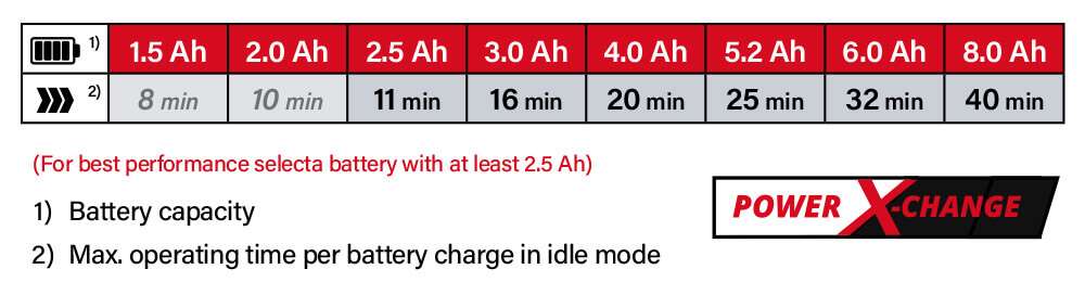 Einhell Power-X-Change 18v Cordless Battery Comparison Power-X-Change Einhell TC-VC 18-20 Li S Battery System Comparison Performance