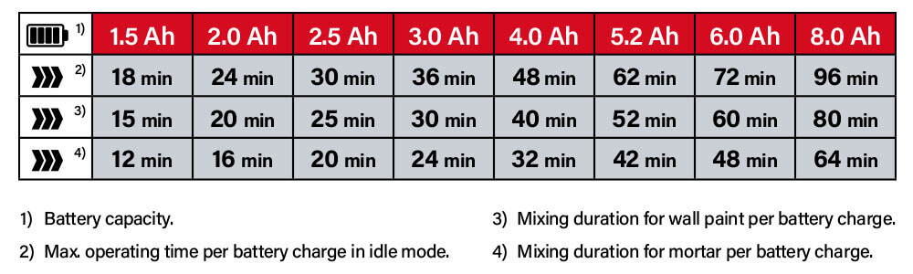 Einhell Power-X-Change 18v Cordless Battery Comparison Power-X-Change Einhell TE-MX 18 Li Battery System Comparison Performance