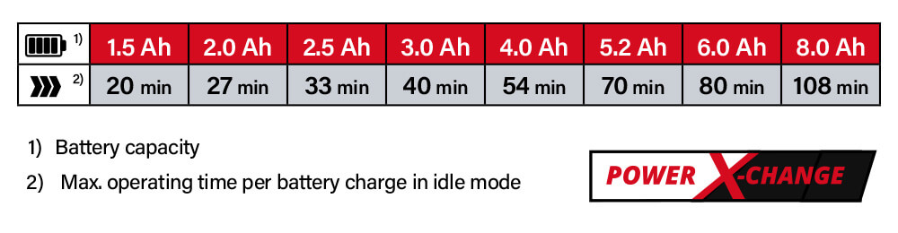 Einhell Power-X-Change 18v Cordless Battery Comparison Power-X-Change Einhell TE-OS 18-230 Li Battery System Comparison Performance Sheet Sander